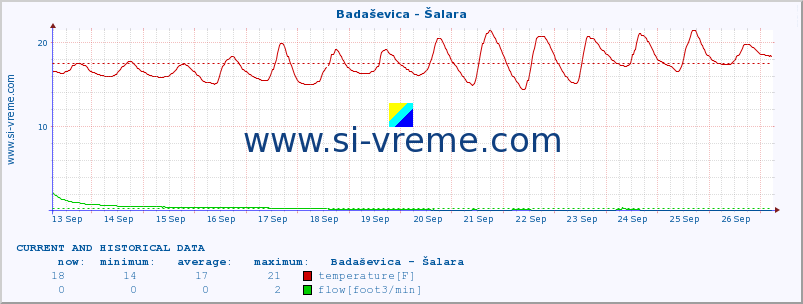  :: Badaševica - Šalara :: temperature | flow | height :: last two weeks / 30 minutes.