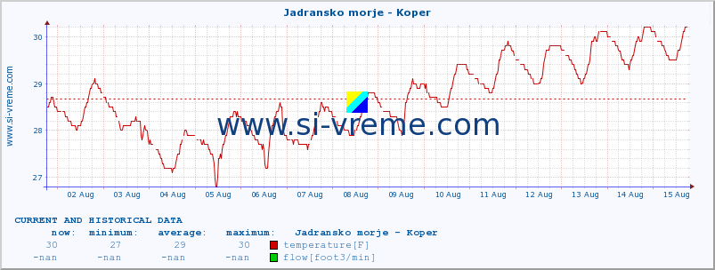  :: Jadransko morje - Koper :: temperature | flow | height :: last two weeks / 30 minutes.