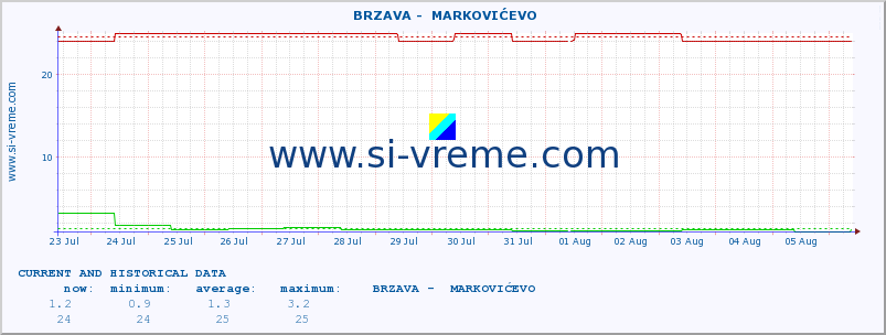  ::  BRZAVA -  MARKOVIĆEVO :: height |  |  :: last two weeks / 30 minutes.