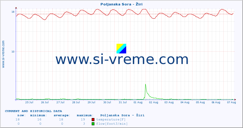  :: Poljanska Sora - Žiri :: temperature | flow | height :: last two weeks / 30 minutes.