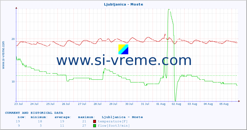  :: Ljubljanica - Moste :: temperature | flow | height :: last two weeks / 30 minutes.