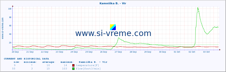  :: Kamniška B. - Vir :: temperature | flow | height :: last two weeks / 30 minutes.