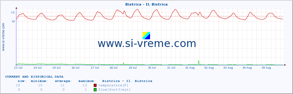  :: Bistrica - Il. Bistrica :: temperature | flow | height :: last two weeks / 30 minutes.