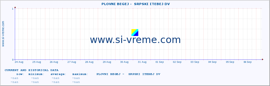  ::  PLOVNI BEGEJ -  SRPSKI ITEBEJ DV :: height |  |  :: last two weeks / 30 minutes.