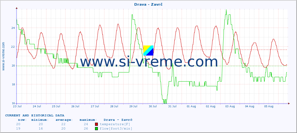  :: Drava - Zavrč :: temperature | flow | height :: last two weeks / 30 minutes.