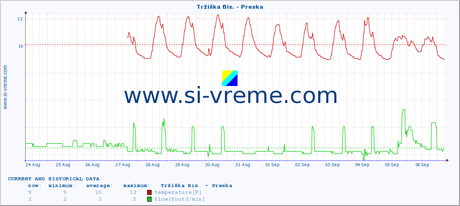  :: Tržiška Bis. - Preska :: temperature | flow | height :: last two weeks / 30 minutes.