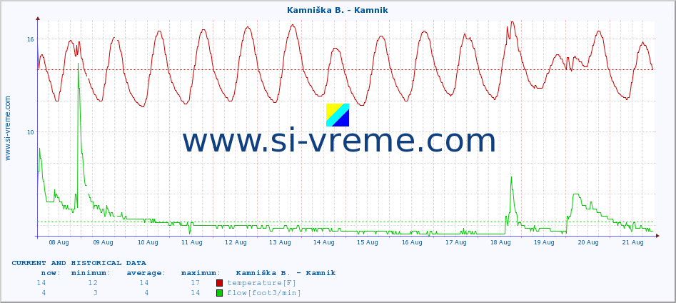  :: Kamniška B. - Kamnik :: temperature | flow | height :: last two weeks / 30 minutes.