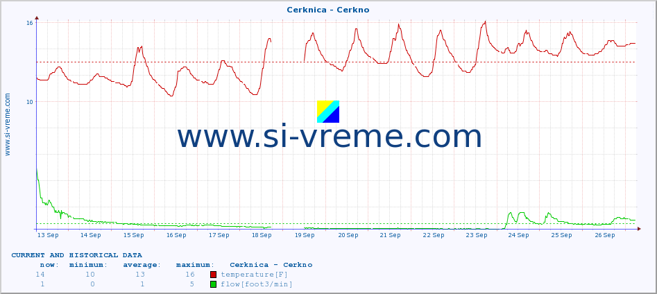  :: Cerknica - Cerkno :: temperature | flow | height :: last two weeks / 30 minutes.