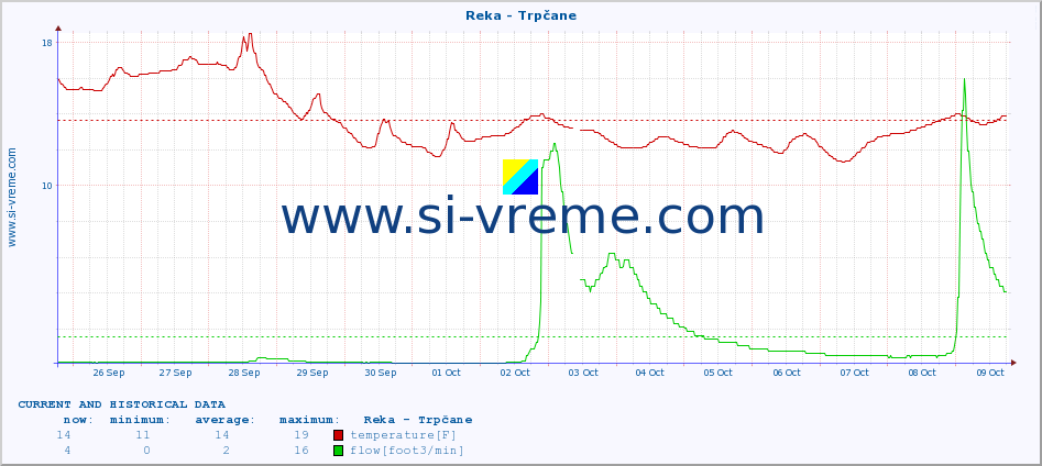  :: Reka - Trpčane :: temperature | flow | height :: last two weeks / 30 minutes.