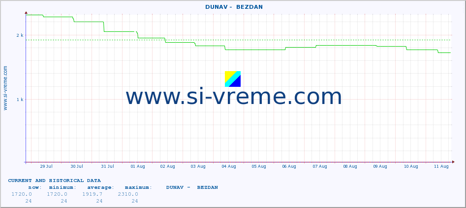  ::  DUNAV -  BEZDAN :: height |  |  :: last two weeks / 30 minutes.