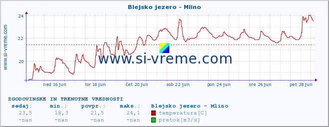POVPREČJE :: Blejsko jezero - Mlino :: temperatura | pretok | višina :: zadnja dva tedna / 30 minut.