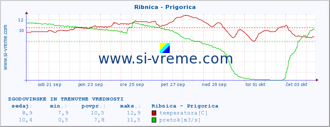 POVPREČJE :: Ribnica - Prigorica :: temperatura | pretok | višina :: zadnja dva tedna / 30 minut.