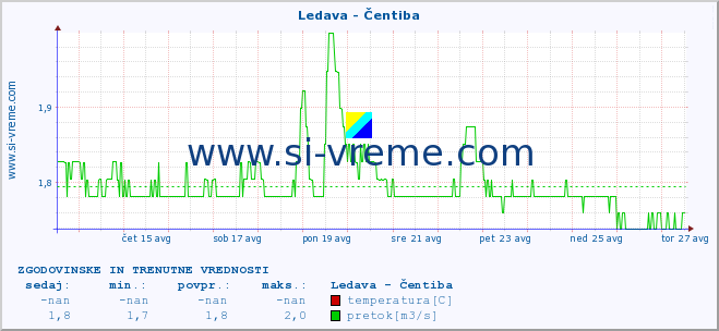 POVPREČJE :: Ledava - Čentiba :: temperatura | pretok | višina :: zadnja dva tedna / 30 minut.