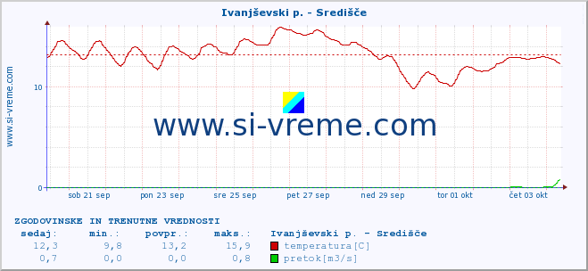 POVPREČJE :: Ivanjševski p. - Središče :: temperatura | pretok | višina :: zadnja dva tedna / 30 minut.