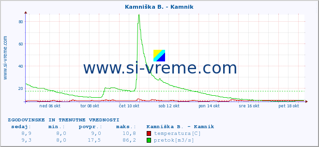 POVPREČJE :: Meža -  Črna :: temperatura | pretok | višina :: zadnja dva tedna / 30 minut.