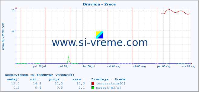 POVPREČJE :: Dravinja - Zreče :: temperatura | pretok | višina :: zadnja dva tedna / 30 minut.