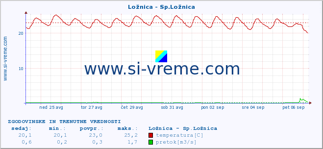 POVPREČJE :: Ložnica - Sp.Ložnica :: temperatura | pretok | višina :: zadnja dva tedna / 30 minut.