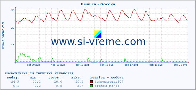 POVPREČJE :: Pesnica - Gočova :: temperatura | pretok | višina :: zadnja dva tedna / 30 minut.