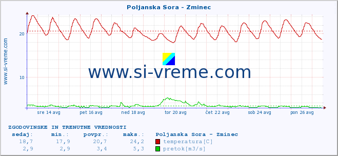 POVPREČJE :: Poljanska Sora - Zminec :: temperatura | pretok | višina :: zadnja dva tedna / 30 minut.