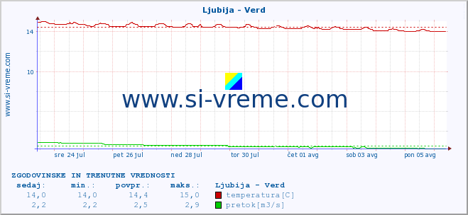 POVPREČJE :: Ljubija - Verd :: temperatura | pretok | višina :: zadnja dva tedna / 30 minut.