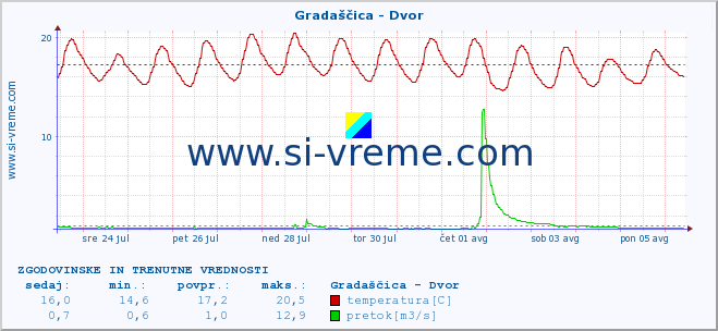 POVPREČJE :: Gradaščica - Dvor :: temperatura | pretok | višina :: zadnja dva tedna / 30 minut.