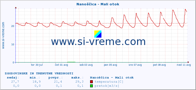 POVPREČJE :: Nanoščica - Mali otok :: temperatura | pretok | višina :: zadnja dva tedna / 30 minut.