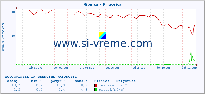 POVPREČJE :: Ribnica - Prigorica :: temperatura | pretok | višina :: zadnja dva tedna / 30 minut.