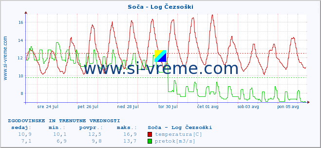 POVPREČJE :: Soča - Log Čezsoški :: temperatura | pretok | višina :: zadnja dva tedna / 30 minut.