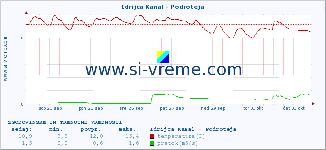 POVPREČJE :: Idrijca Kanal - Podroteja :: temperatura | pretok | višina :: zadnja dva tedna / 30 minut.