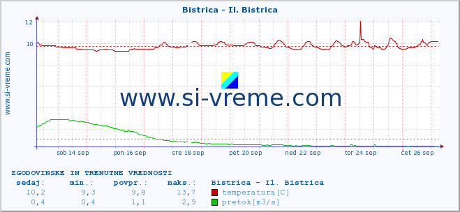 POVPREČJE :: Bistrica - Il. Bistrica :: temperatura | pretok | višina :: zadnja dva tedna / 30 minut.