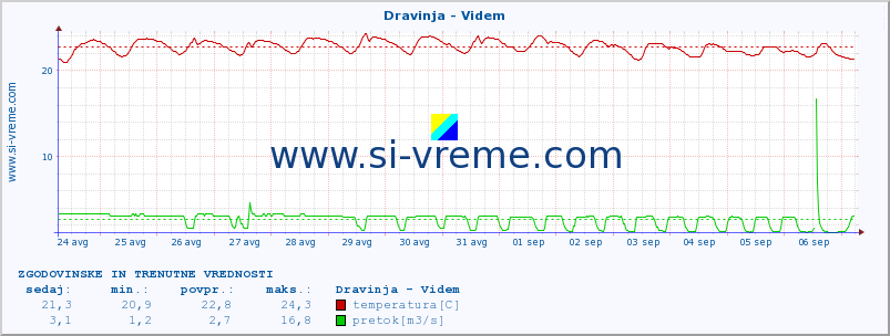 POVPREČJE :: Dravinja - Videm :: temperatura | pretok | višina :: zadnja dva tedna / 30 minut.