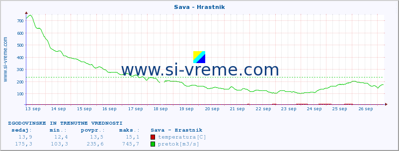 POVPREČJE :: Sava - Hrastnik :: temperatura | pretok | višina :: zadnja dva tedna / 30 minut.