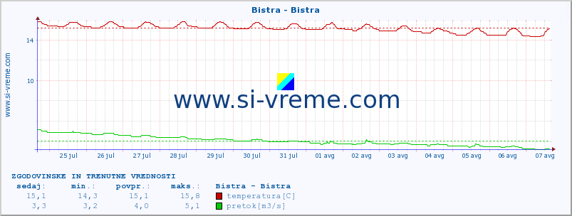 POVPREČJE :: Bistra - Bistra :: temperatura | pretok | višina :: zadnja dva tedna / 30 minut.