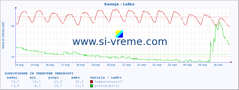 POVPREČJE :: Savinja - Laško :: temperatura | pretok | višina :: zadnja dva tedna / 30 minut.