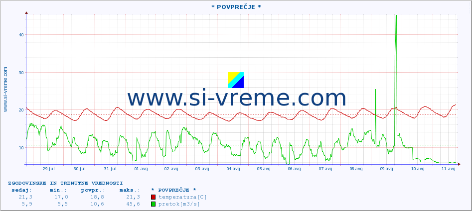 POVPREČJE :: * POVPREČJE * :: temperatura | pretok | višina :: zadnja dva tedna / 30 minut.