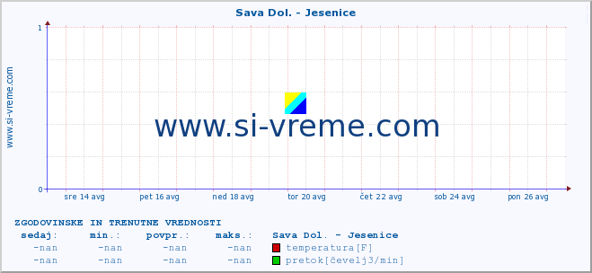 POVPREČJE :: Sava Dol. - Jesenice :: temperatura | pretok | višina :: zadnja dva tedna / 30 minut.