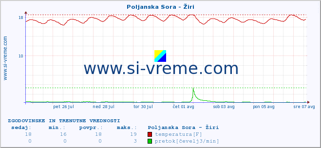 POVPREČJE :: Poljanska Sora - Žiri :: temperatura | pretok | višina :: zadnja dva tedna / 30 minut.