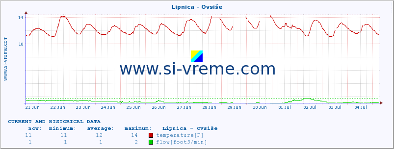  :: Lipnica - Ovsiše :: temperature | flow | height :: last two weeks / 30 minutes.