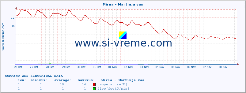  :: Mirna - Martinja vas :: temperature | flow | height :: last two weeks / 30 minutes.