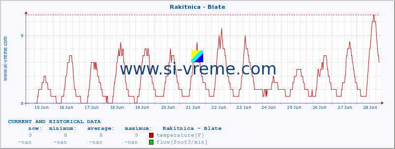  :: Rakitnica - Blate :: temperature | flow | height :: last two weeks / 30 minutes.