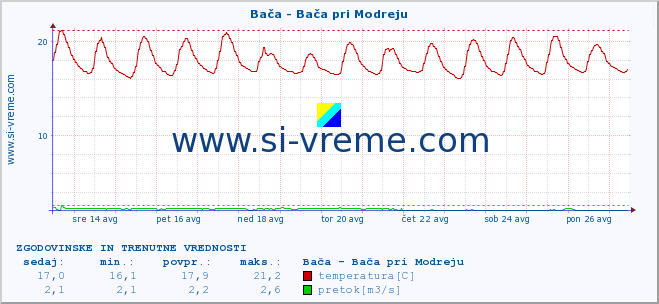 POVPREČJE :: Bača - Bača pri Modreju :: temperatura | pretok | višina :: zadnja dva tedna / 30 minut.