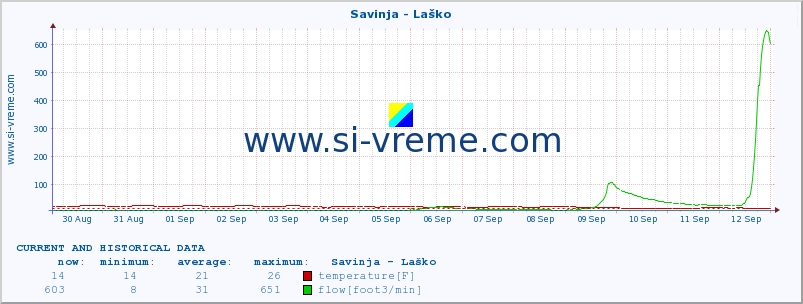  :: Savinja - Laško :: temperature | flow | height :: last two weeks / 30 minutes.