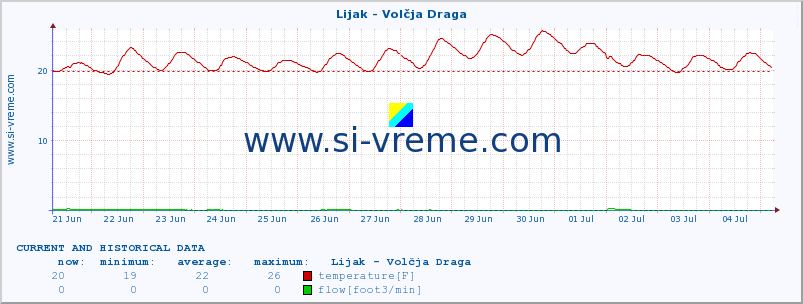  :: Lijak - Volčja Draga :: temperature | flow | height :: last two weeks / 30 minutes.
