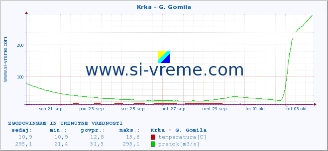 POVPREČJE :: Krka - G. Gomila :: temperatura | pretok | višina :: zadnja dva tedna / 30 minut.