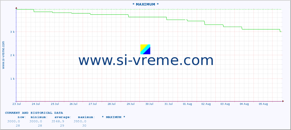  :: * MAXIMUM * :: height |  |  :: last two weeks / 30 minutes.