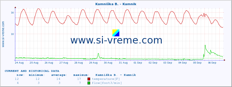  :: Stržen - Gor. Jezero :: temperature | flow | height :: last two weeks / 30 minutes.