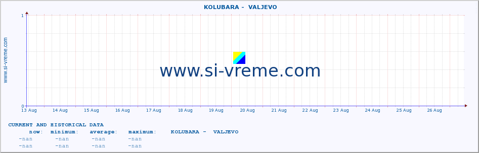  ::  KOLUBARA -  VALJEVO :: height |  |  :: last two weeks / 30 minutes.