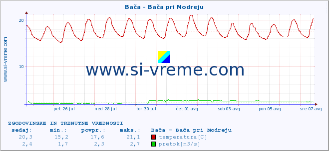 POVPREČJE :: Bača - Bača pri Modreju :: temperatura | pretok | višina :: zadnja dva tedna / 30 minut.