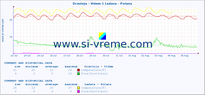  :: Dravinja - Videm & Ledava - Polana :: temperature | flow | height :: last two weeks / 30 minutes.