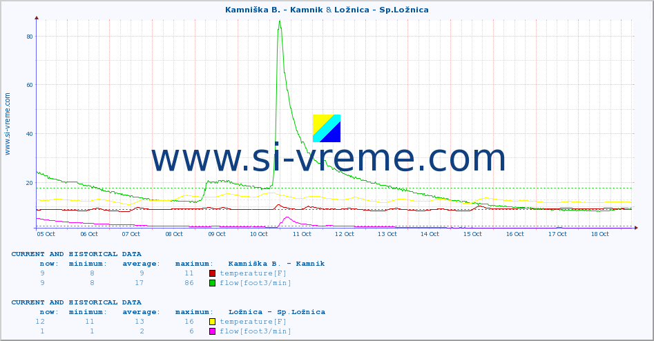  :: Kamniška B. - Kamnik & Ložnica - Sp.Ložnica :: temperature | flow | height :: last two weeks / 30 minutes.